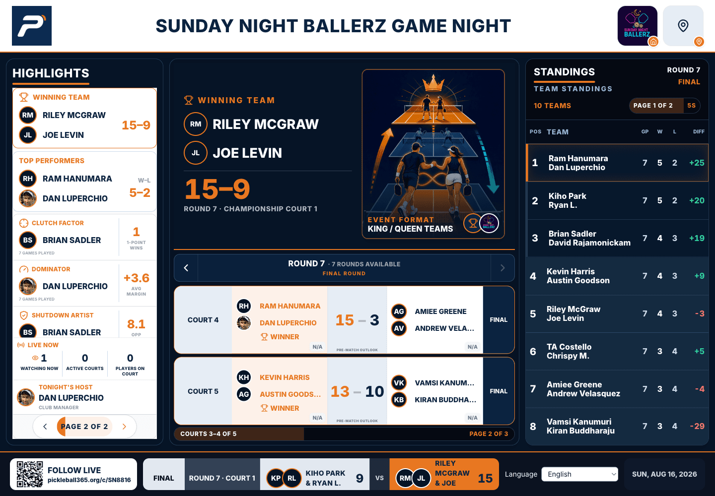 Actual desktop browser scoreboard for a completed Sunday Night Ballerz Game Night, showing courts, standings, highlights, and the public QR code.